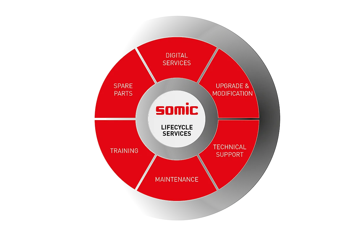 Circular diagram of SOMIC Lifecycle Services with six segments: Digital Services, Upgrade & Modification, Technical Support, Maintenance, Training, and Spare Parts